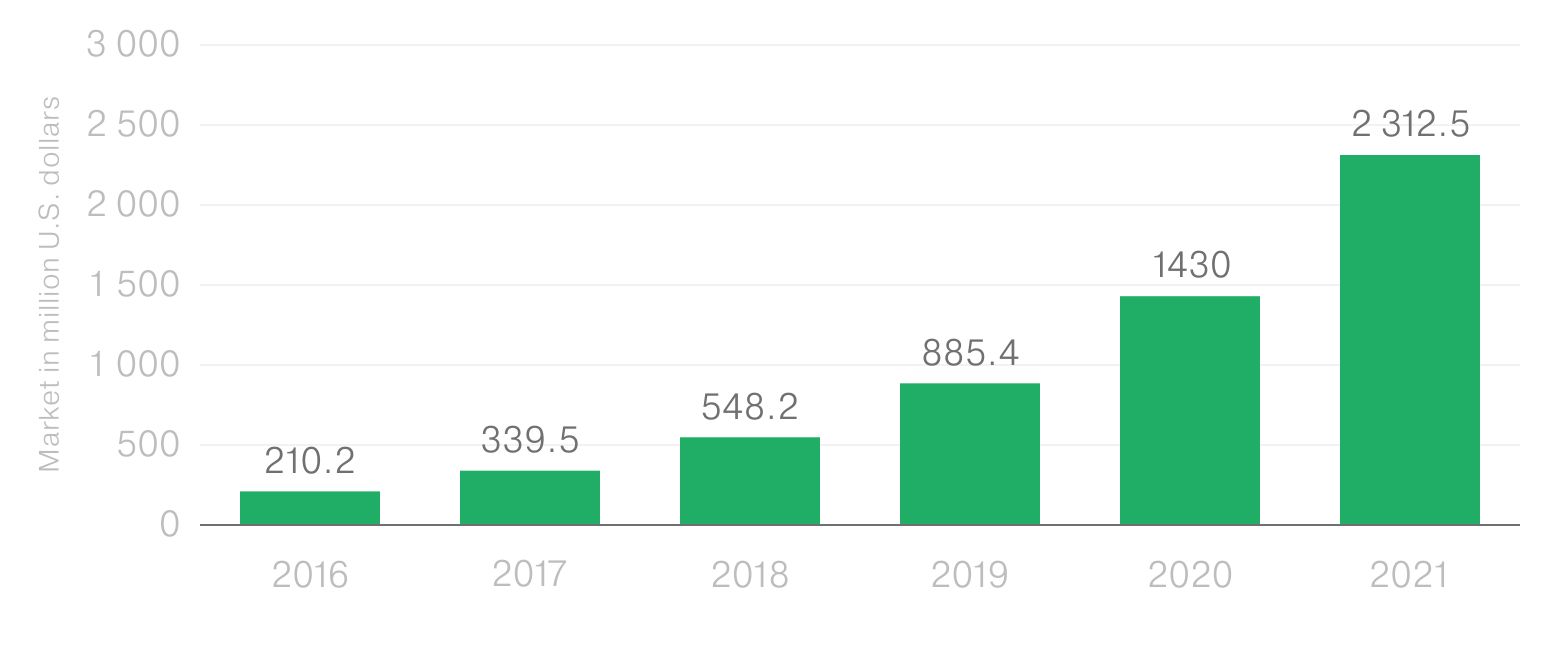 blockchain-technology-market-size